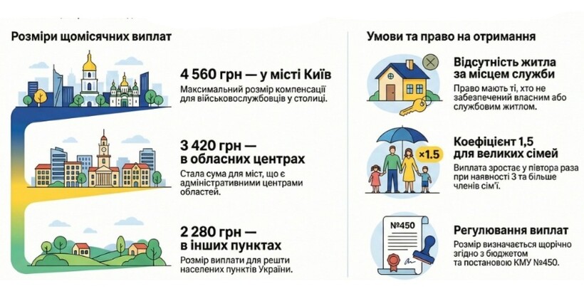 МО визначило компенсацію за оренду житла для військових у 2026 році