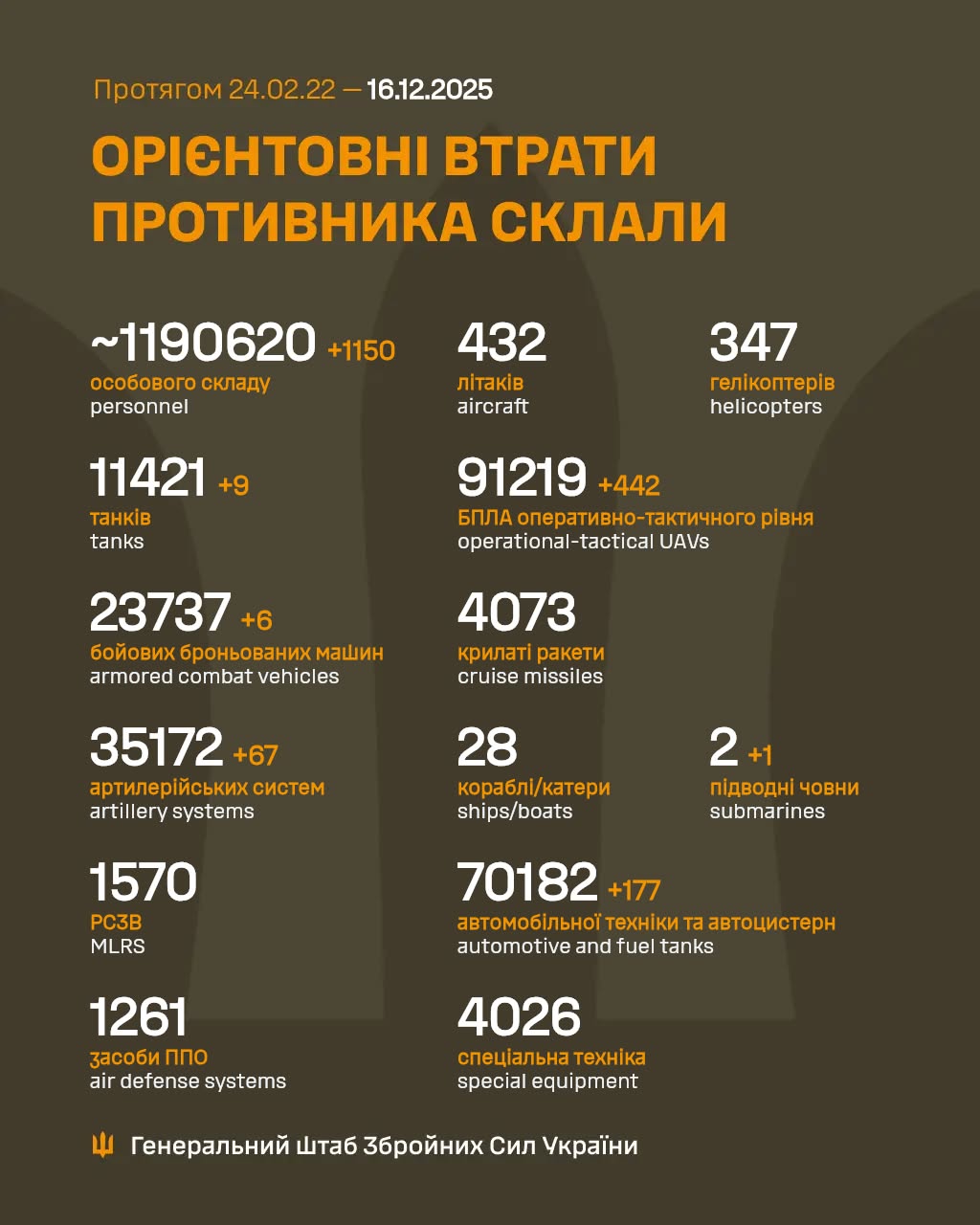втрати рф