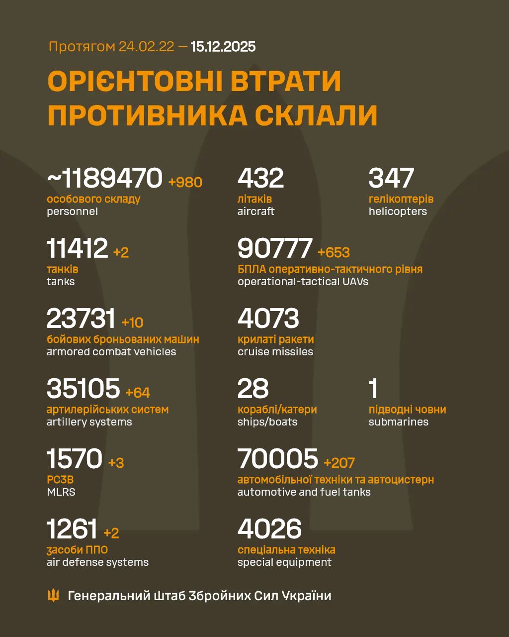 втрати рф 15 грудня 2025 року