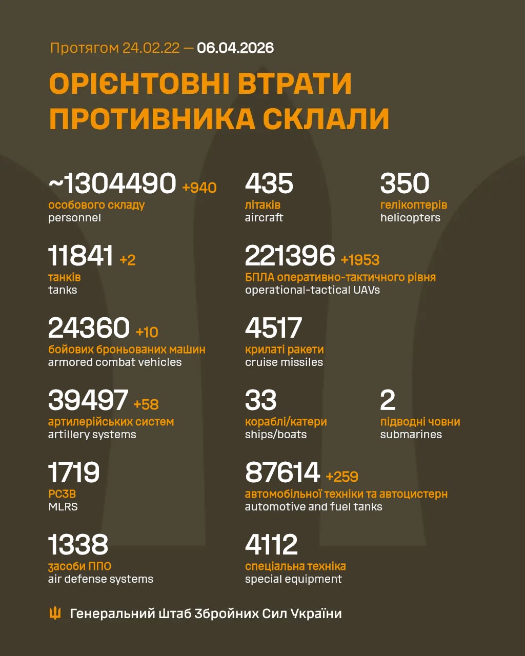 втрати рф