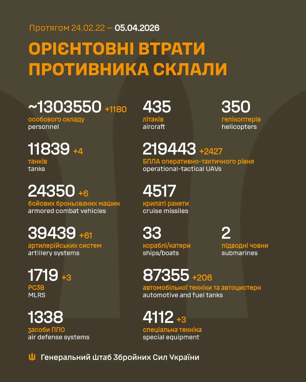 втрати рф