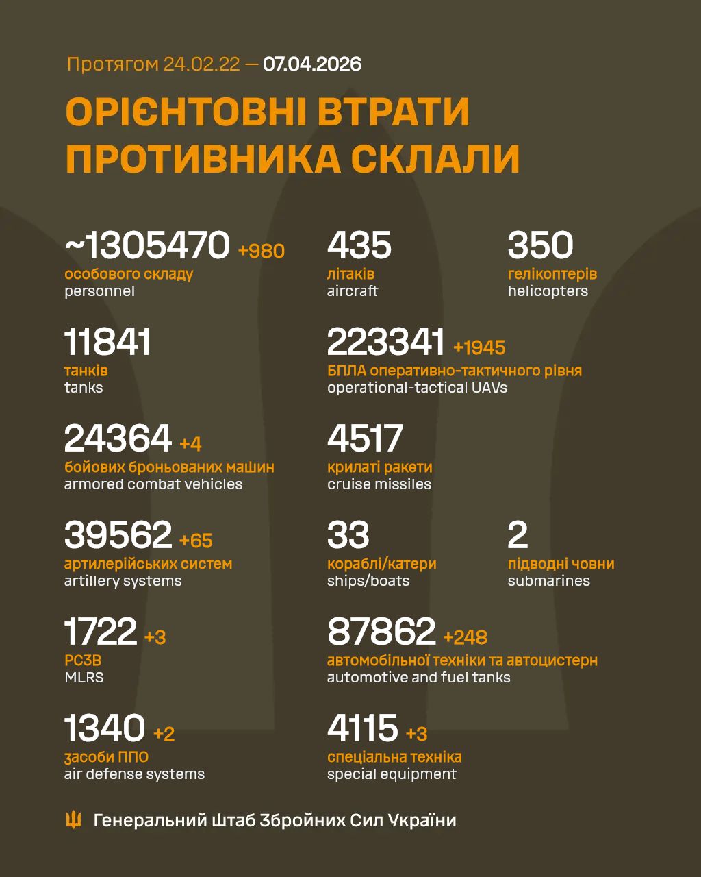 втрати рф