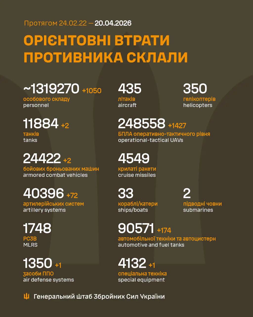 втрати росії