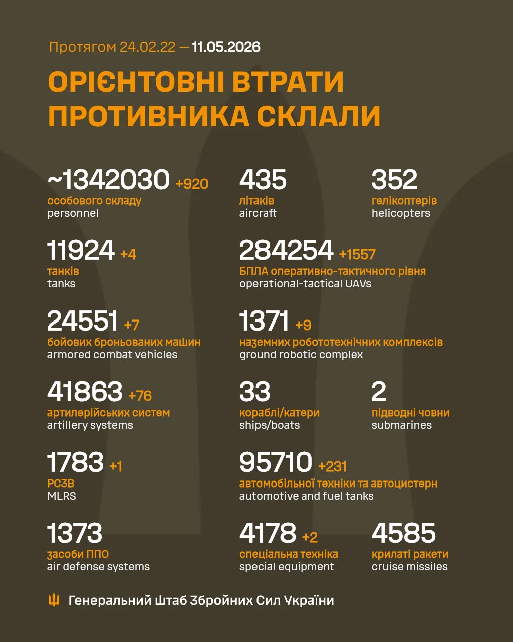 втрати 11.05..26