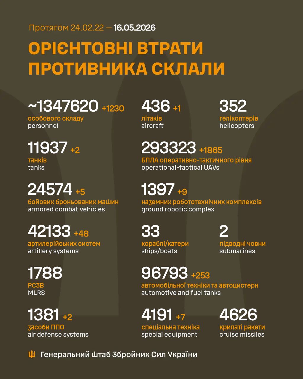 втрати рф 15.05.26