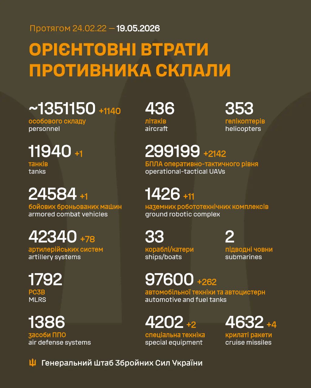 втрати росії 19.05.26