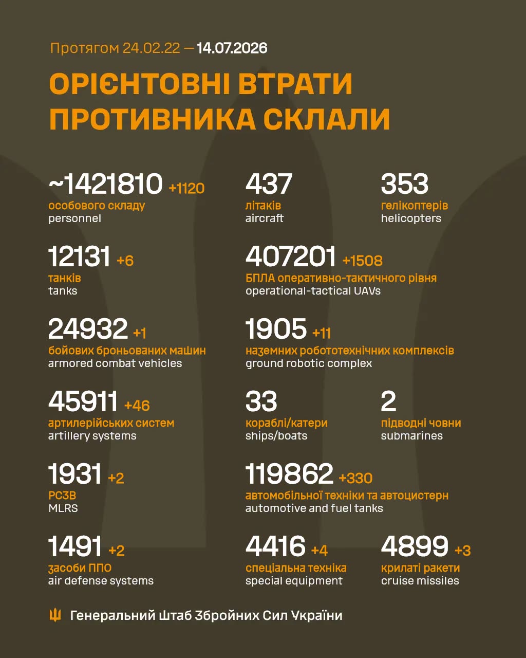 втрати 13 липня