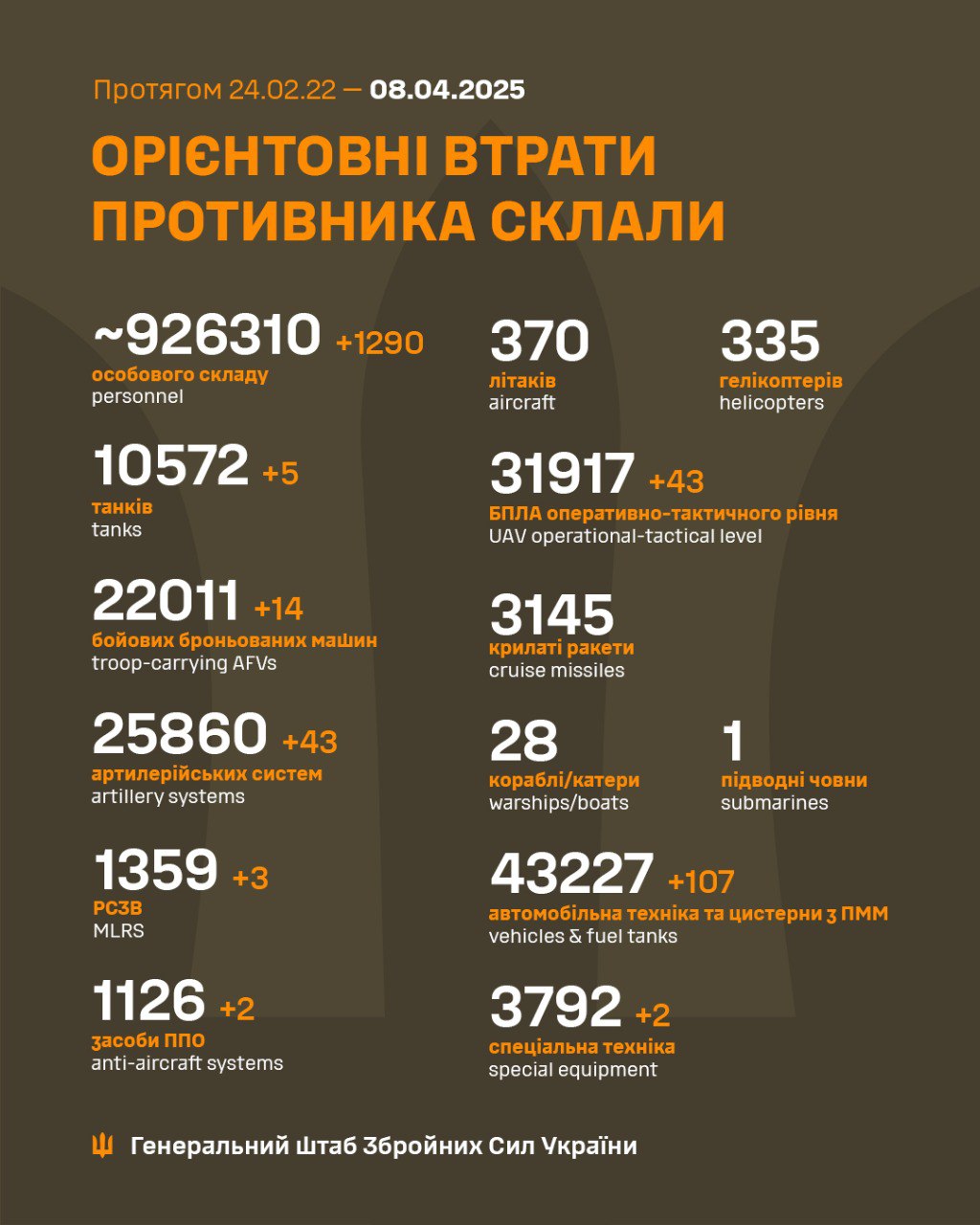 втрати 8 квітня