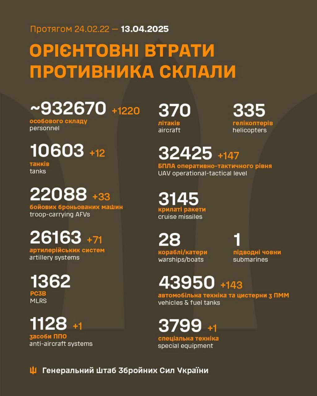 втрати рф сьогодні 13 квітня