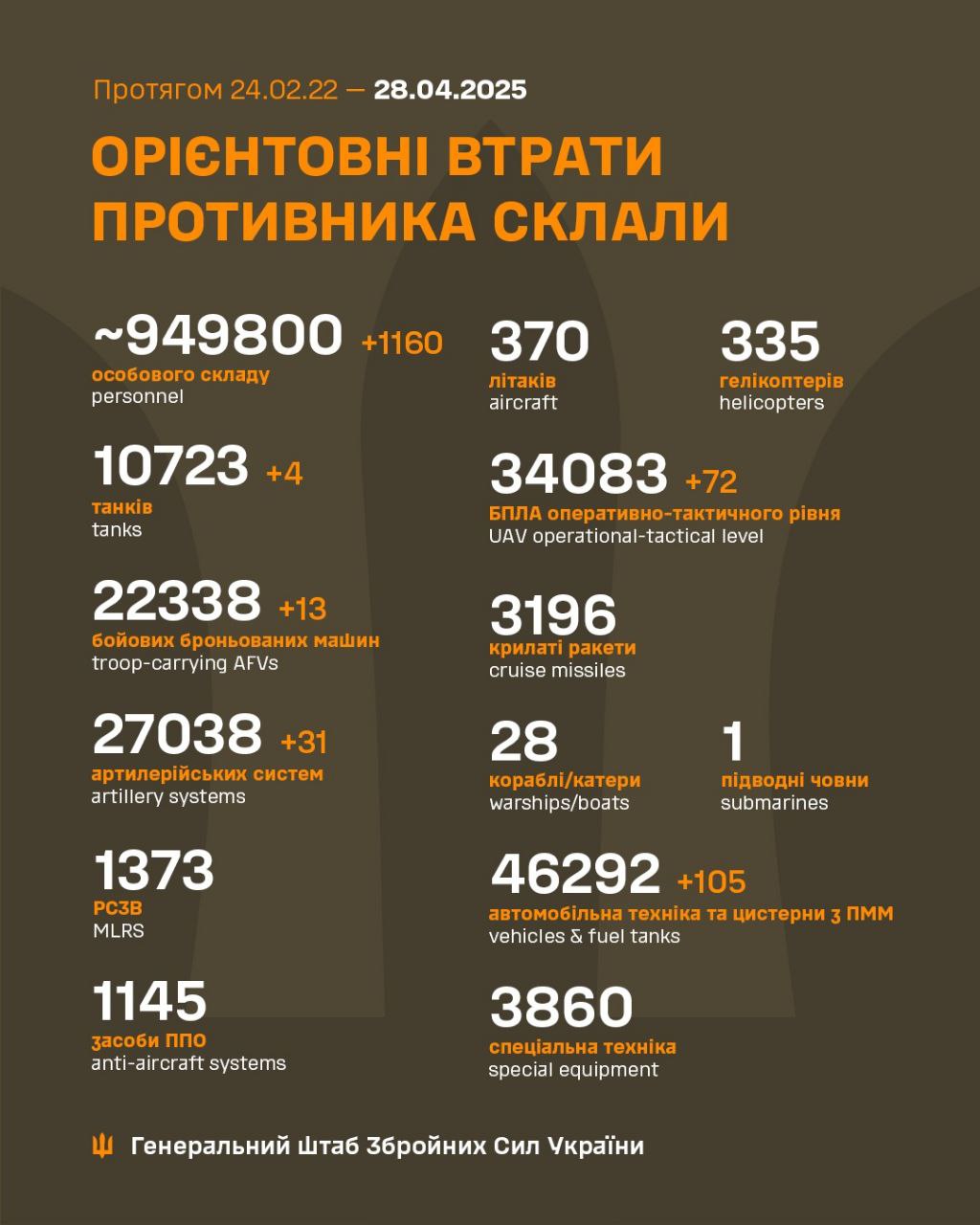 втрати 28 квітня