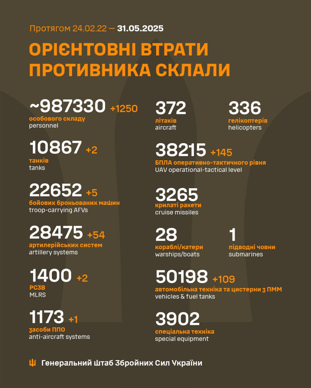 втрати рф 31 травня