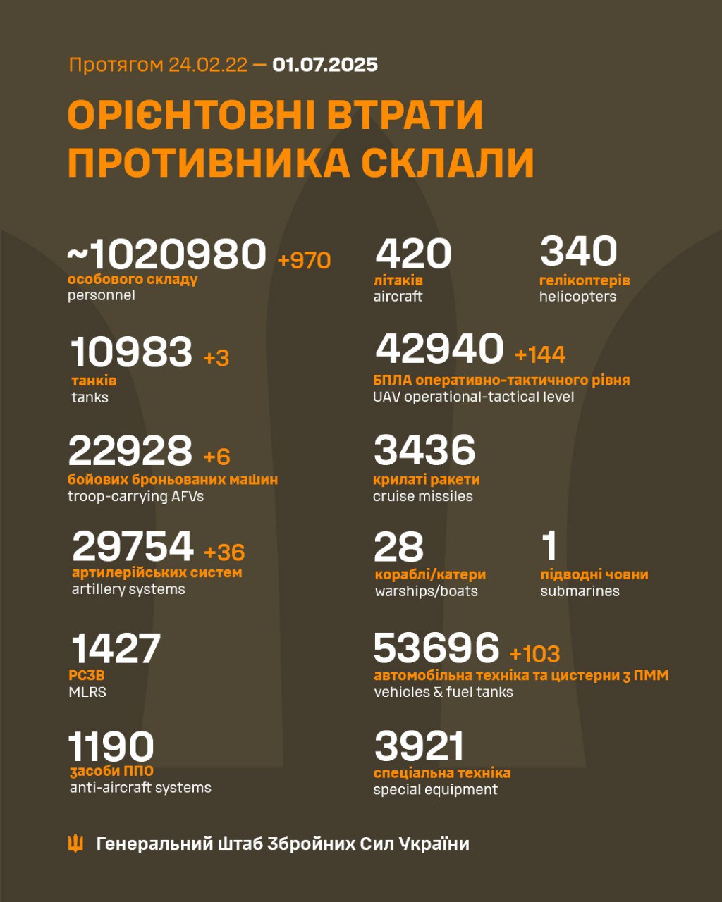 втрати рф 1 липня
