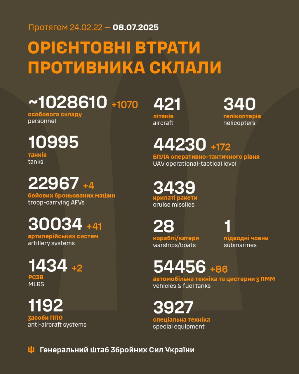 втрати ворога 8 липня