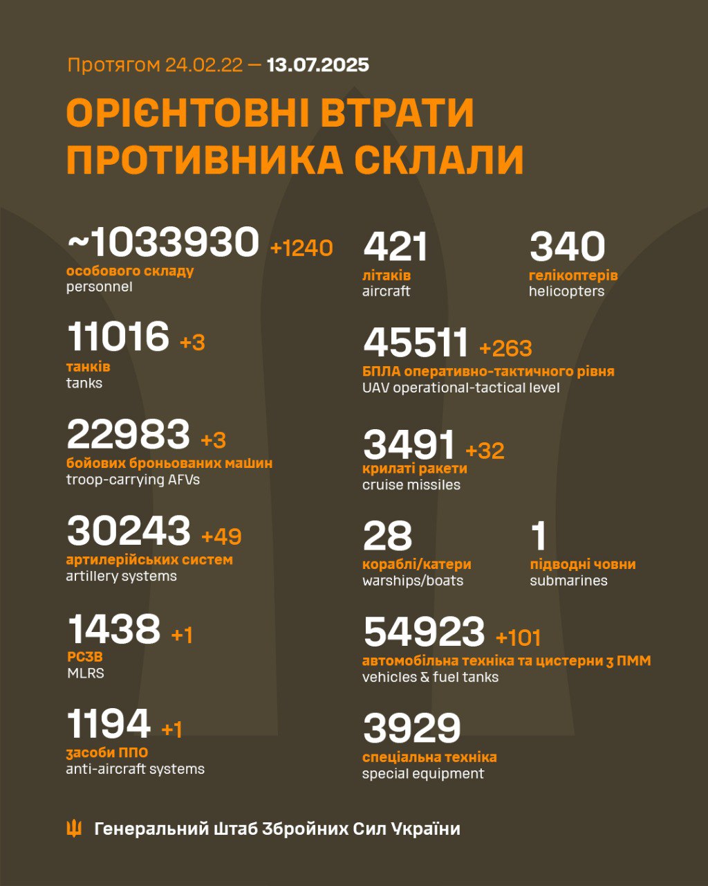 втрати рф 13 липня