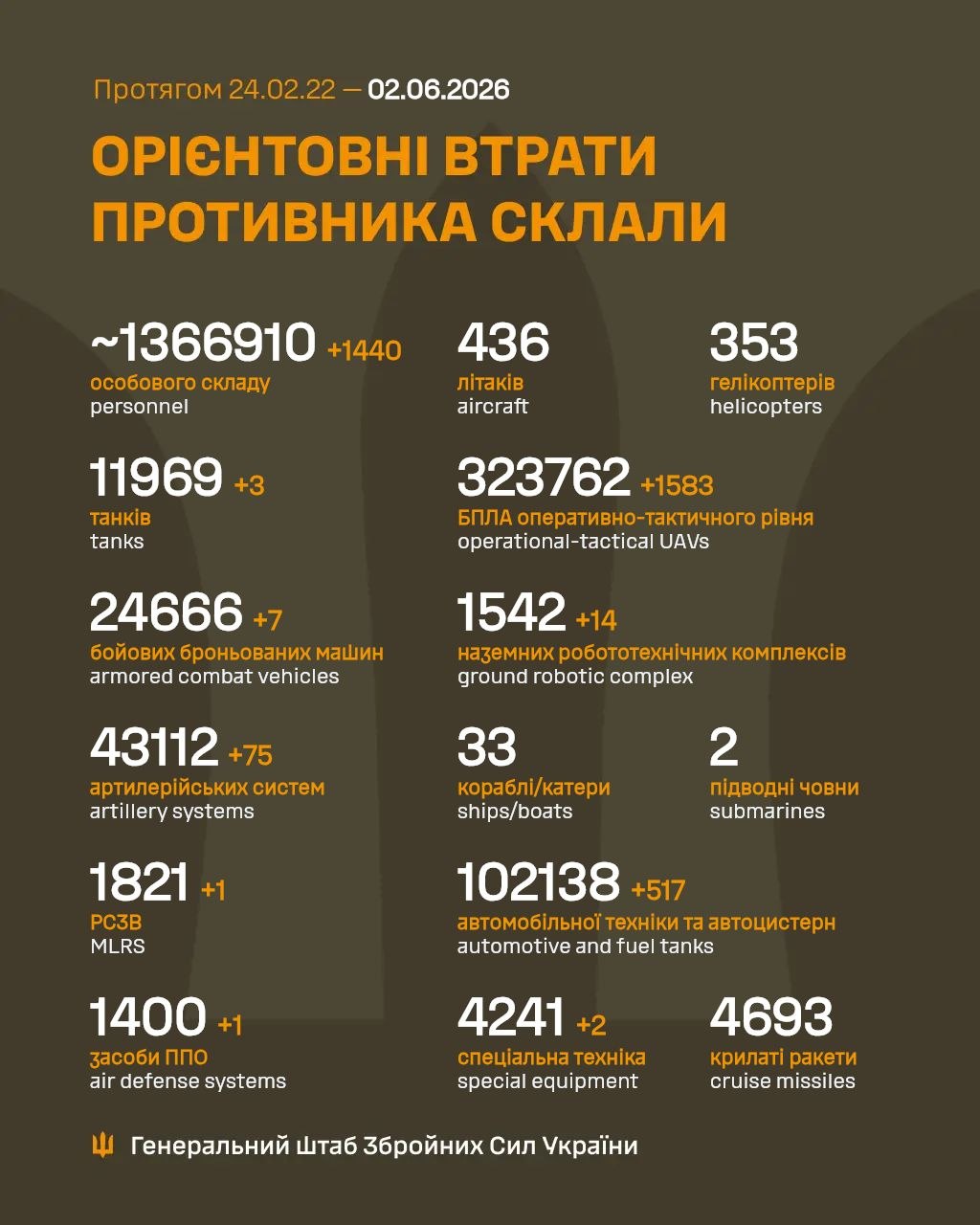 втрати рф 2 червня 2026 року