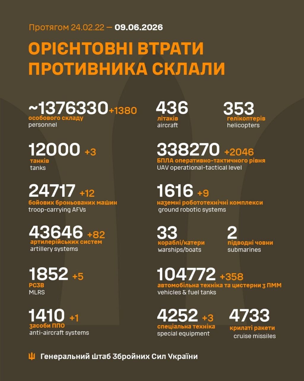 втрати 09.06.26
