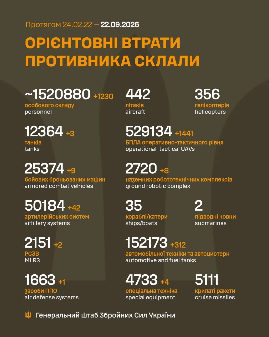 втрати ворога 22 вересня 2026 року