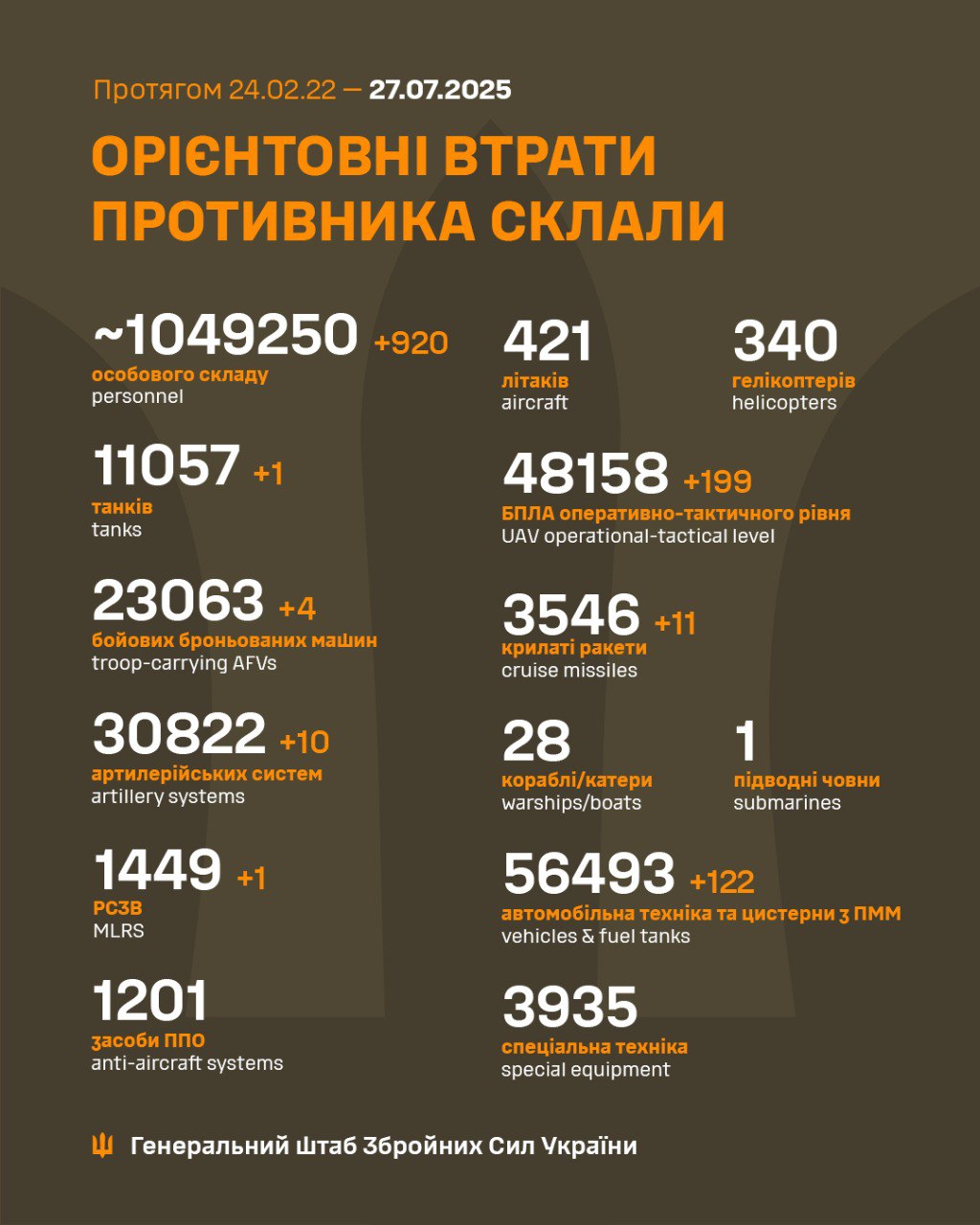 втрати ворога 27 липня