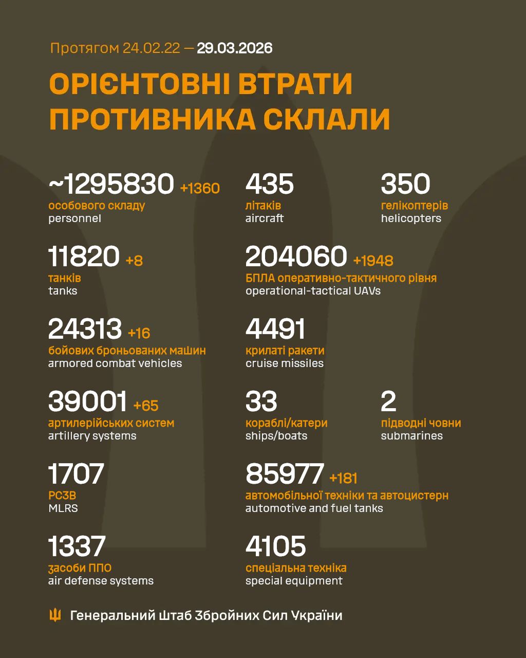 втрати рф