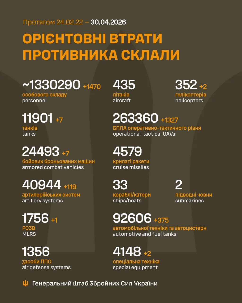 втрати 30.04