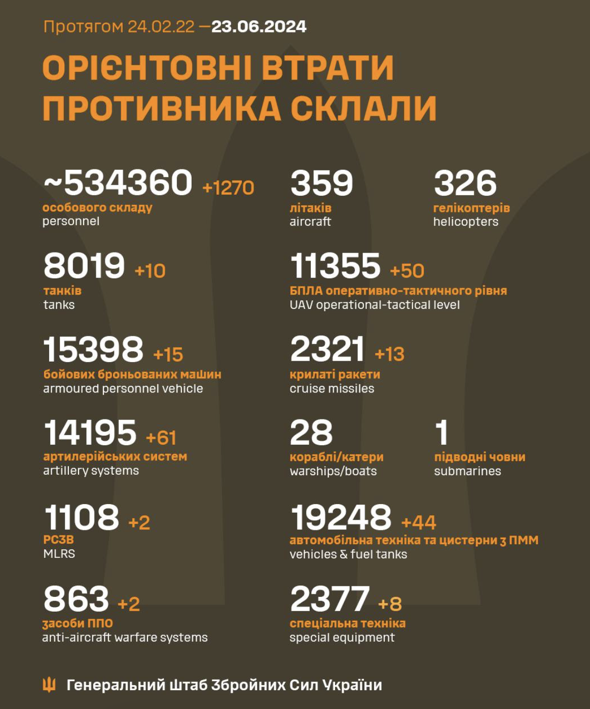 Втрати рф станом на 23 червня 2024 року