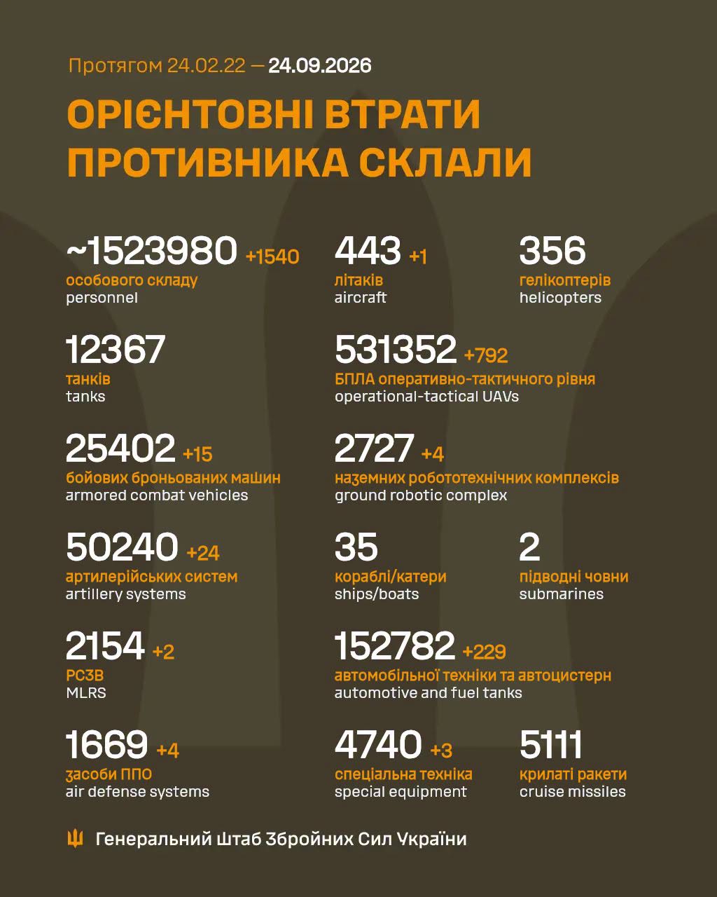 Втрати армії рф на 24 вересня 2026 року