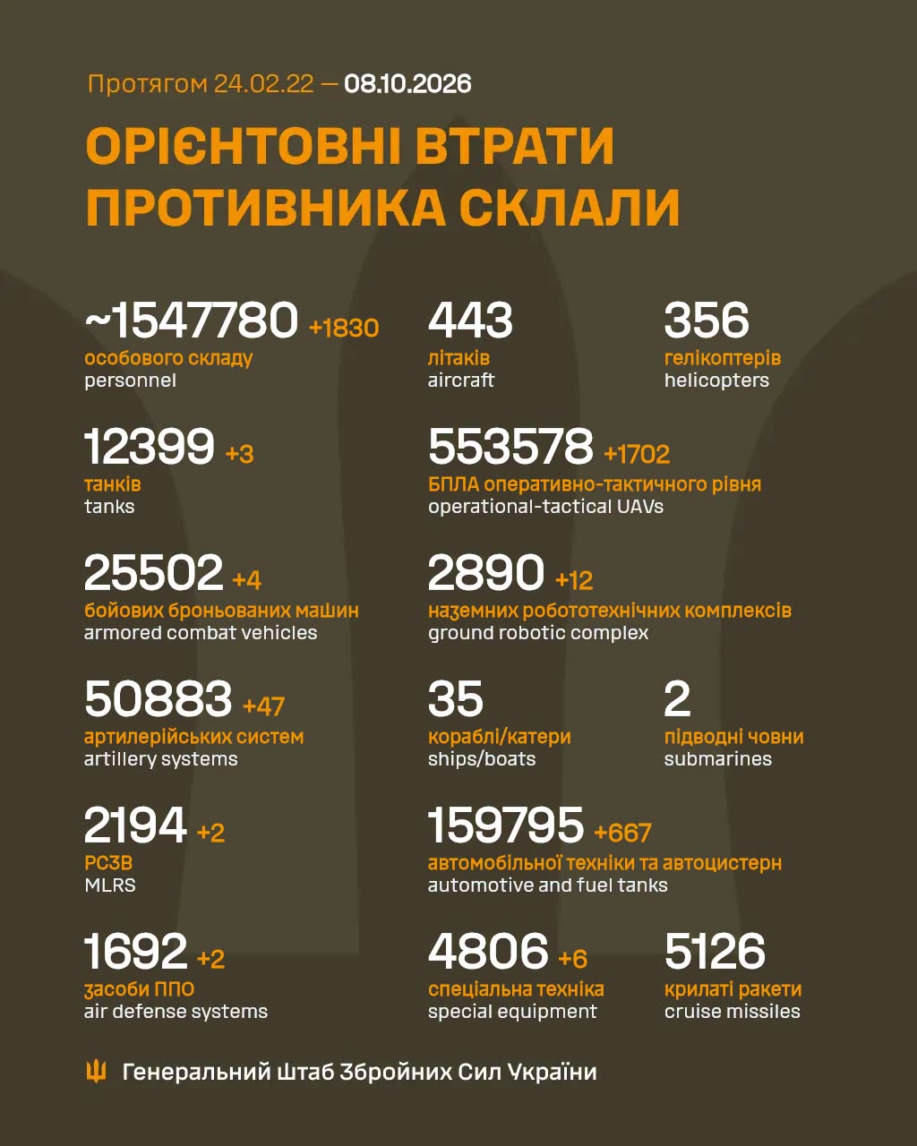 Втрати рф у війні - оцінка Генштабу на 8 жовтня 2026 року