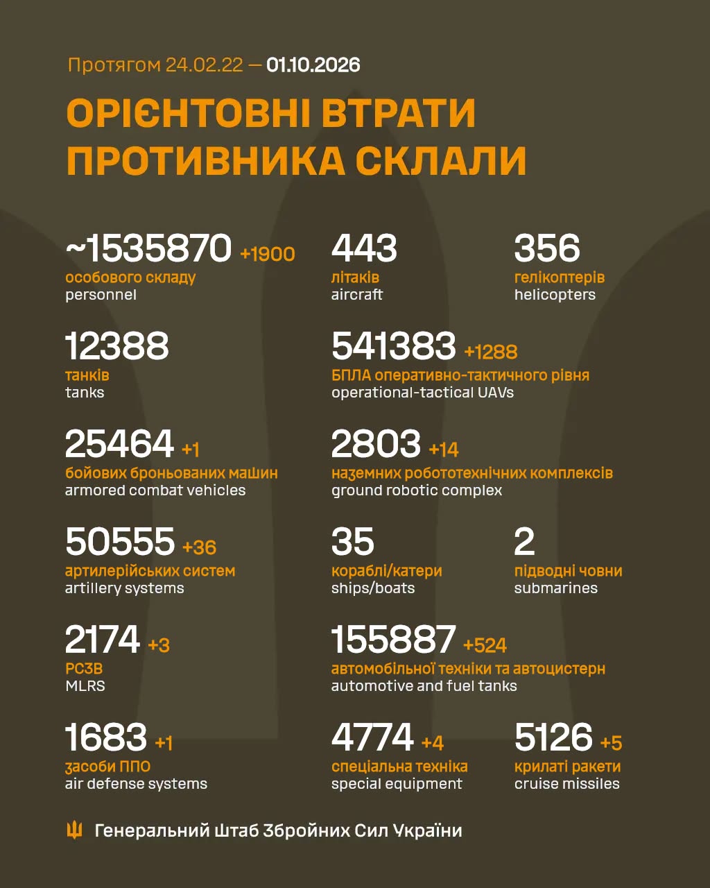 Бойові втрати рф на 1 жовтня 2026 року. Фото: Генштаб ЗСУ