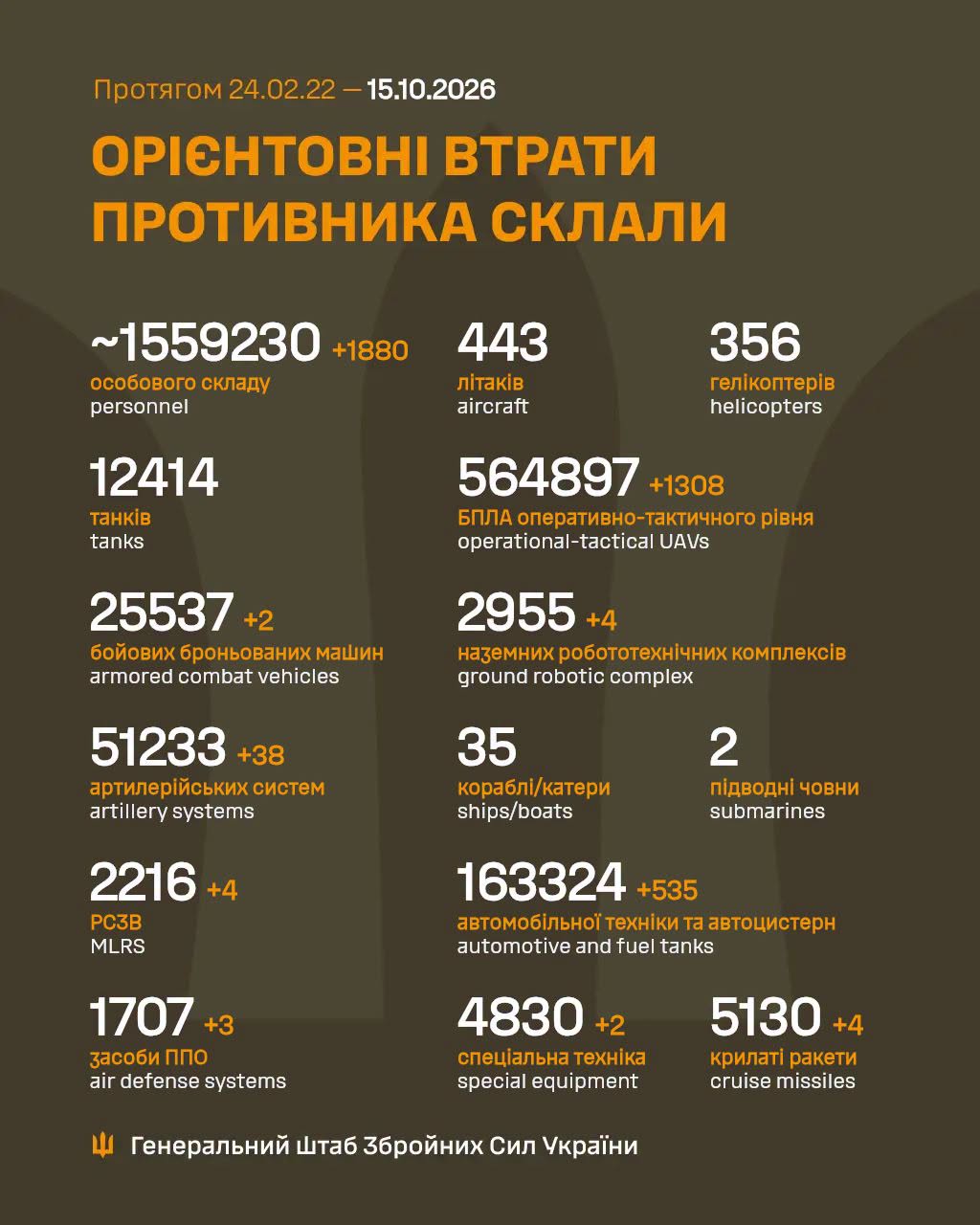 Втрати рф у війні проти України на 15 жовтня 2026 року