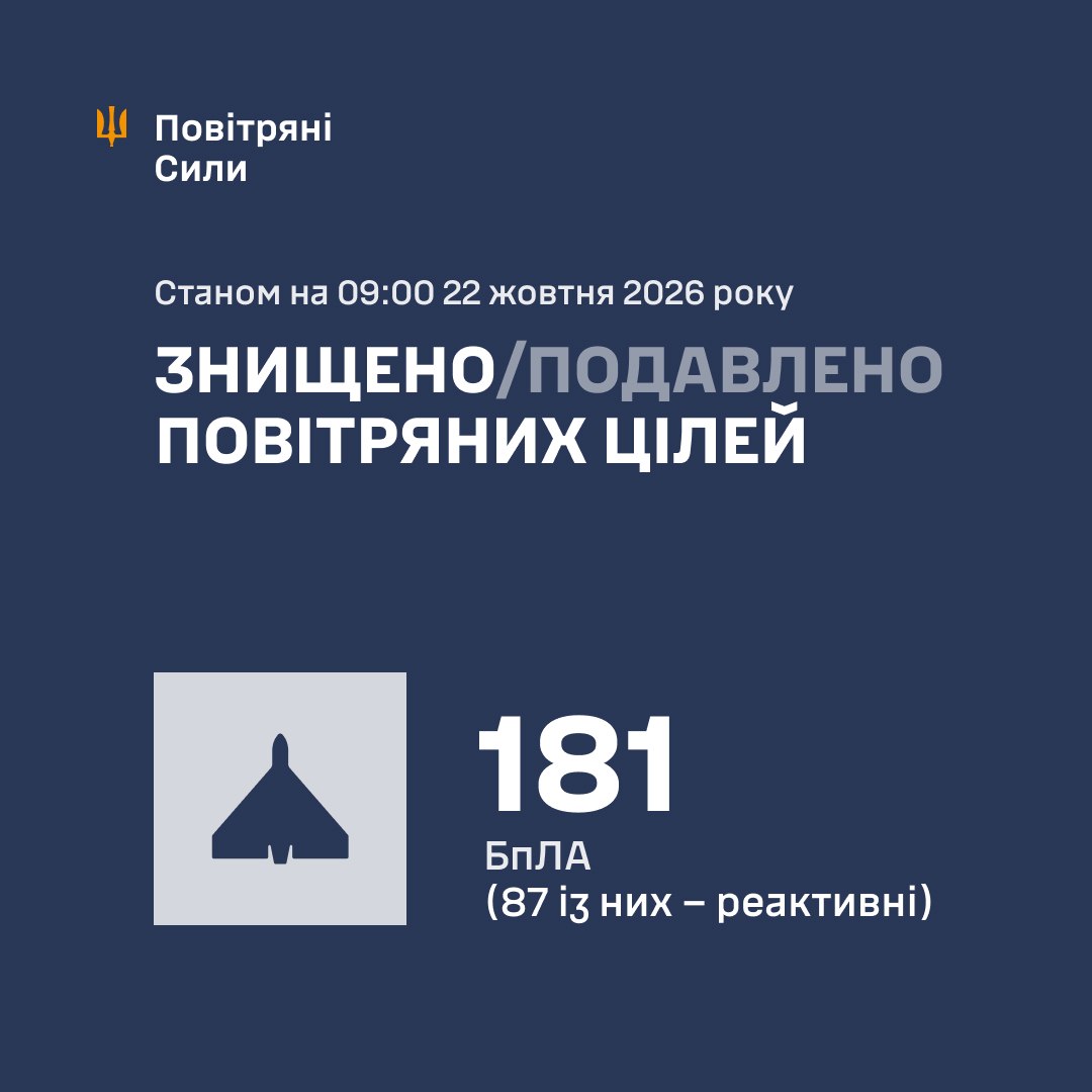 Результати роботи ППО 22 жовтня 2026 року