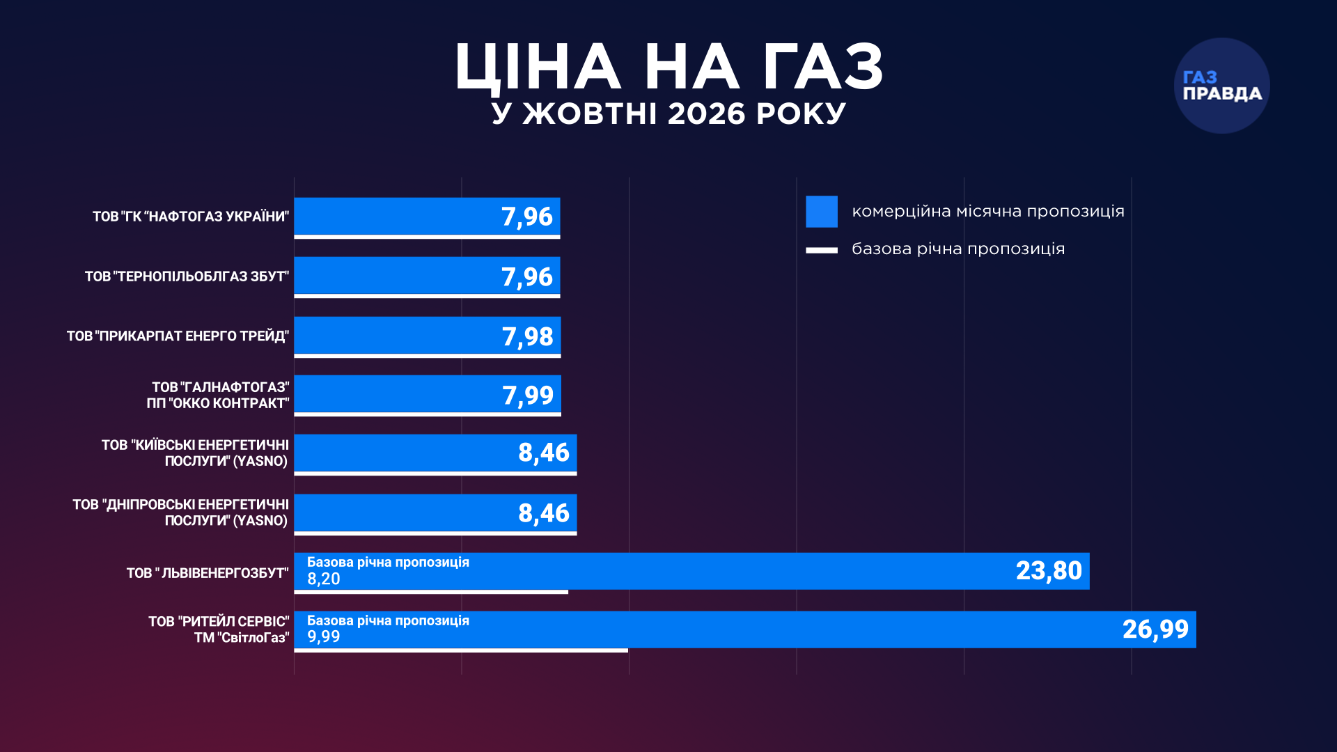 Тарифи на газ в жовтні 2026 року