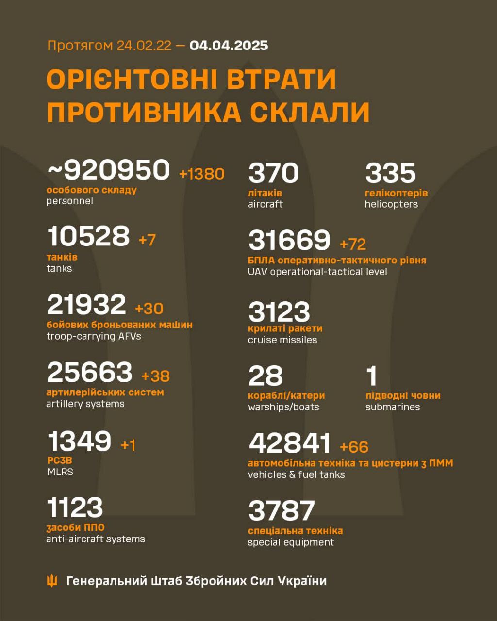 втрати рф 4 квітня