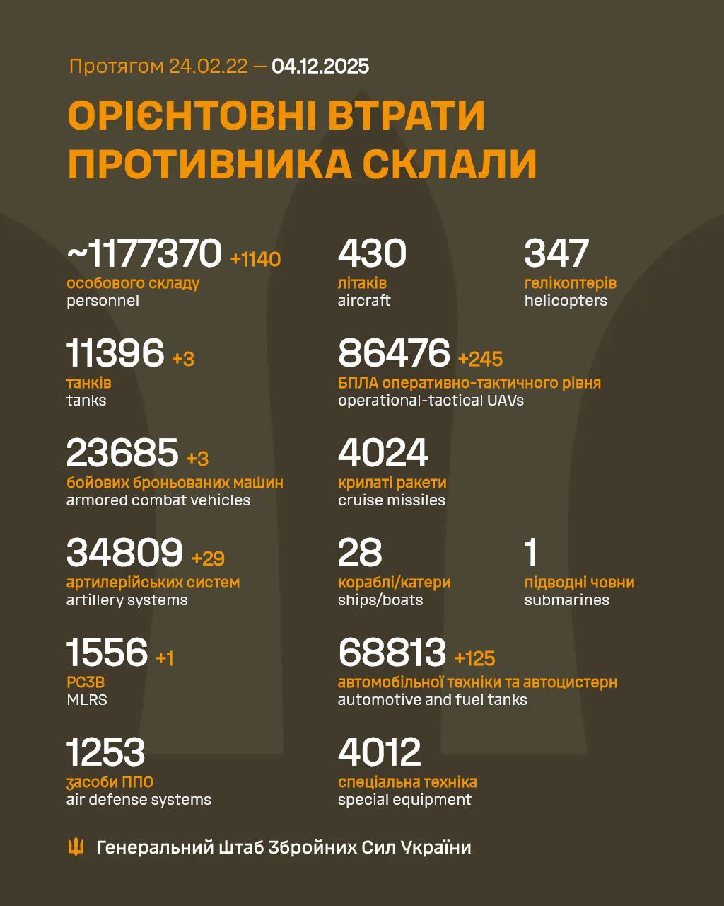 втрати рф 4 грудня