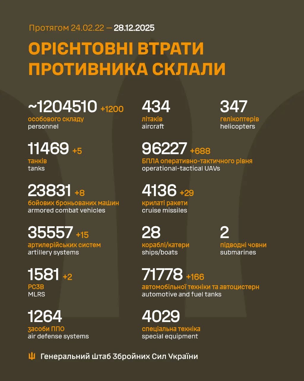 втрати рф 28 грудня