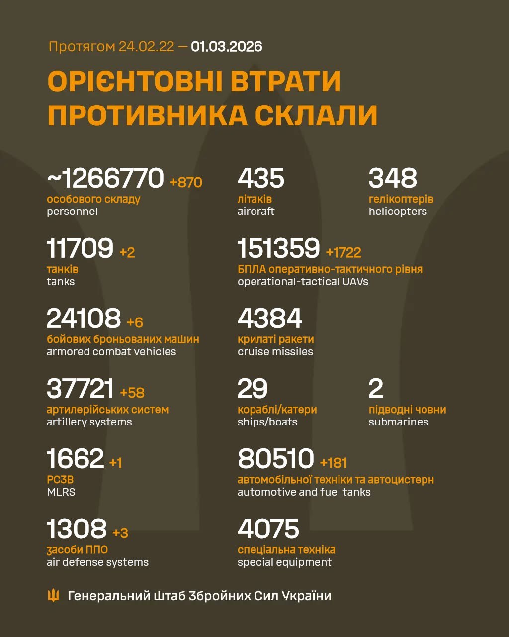 втрати рф 1 березня