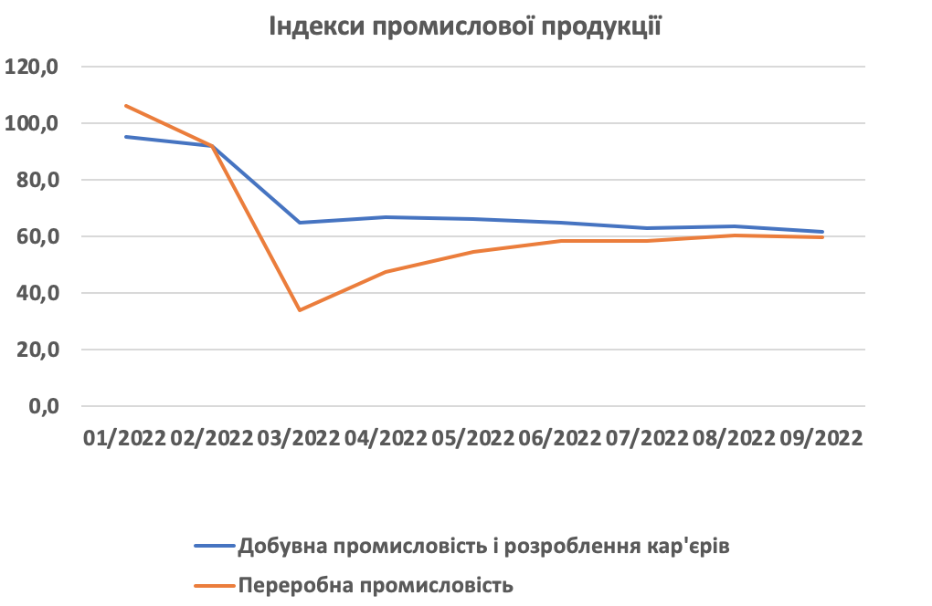 Олексій Кущ блог. Індекси промислової продукції