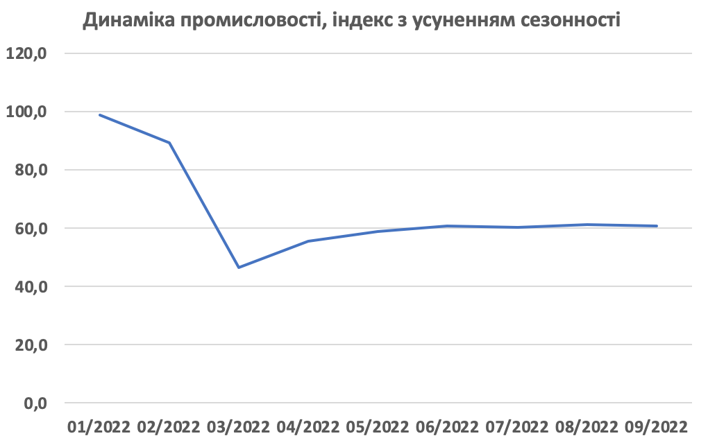 Олексій Кущ блог. Динаміка промисловості, індекс з усуненням сезонності