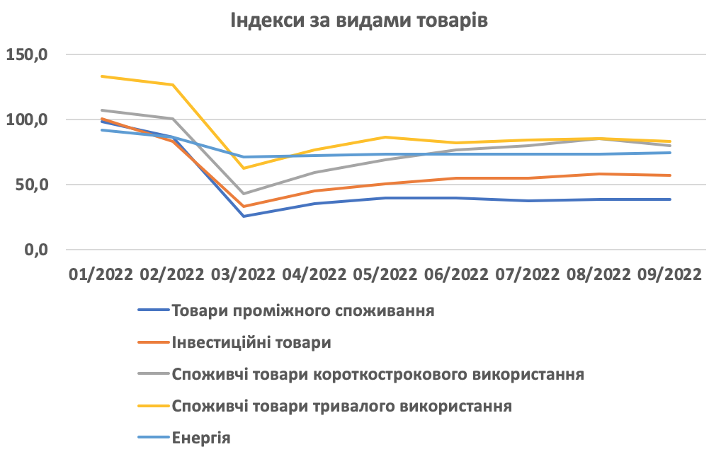 Олексій Кущ блог. Індекси за видами товарів.
