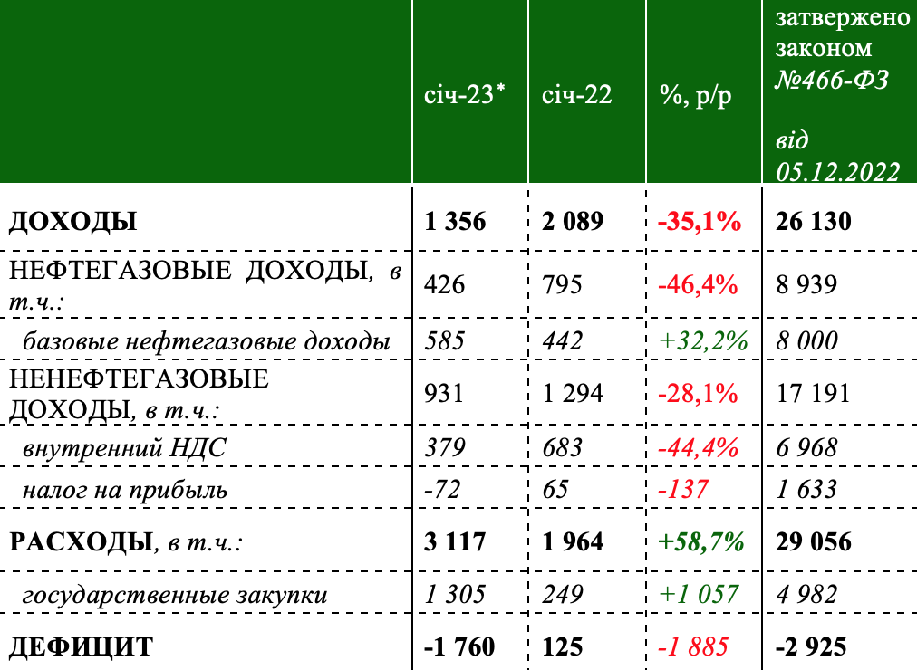 Олексій Кущ блог. Федеральний Бюджет 2023 року. 