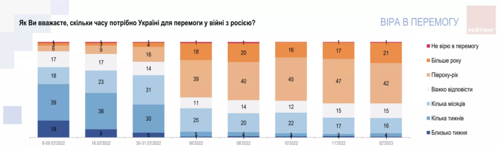 Скільки часу потрібно Україні на перемогу у війні з рф: дослідження групи "Рейтинг"