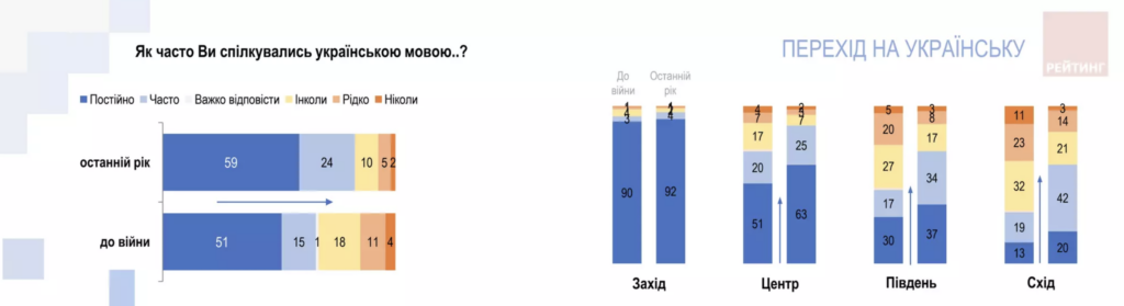 Скільки громадян перейшли на українську мову після початку повномасштабної війни: дані дослідження
