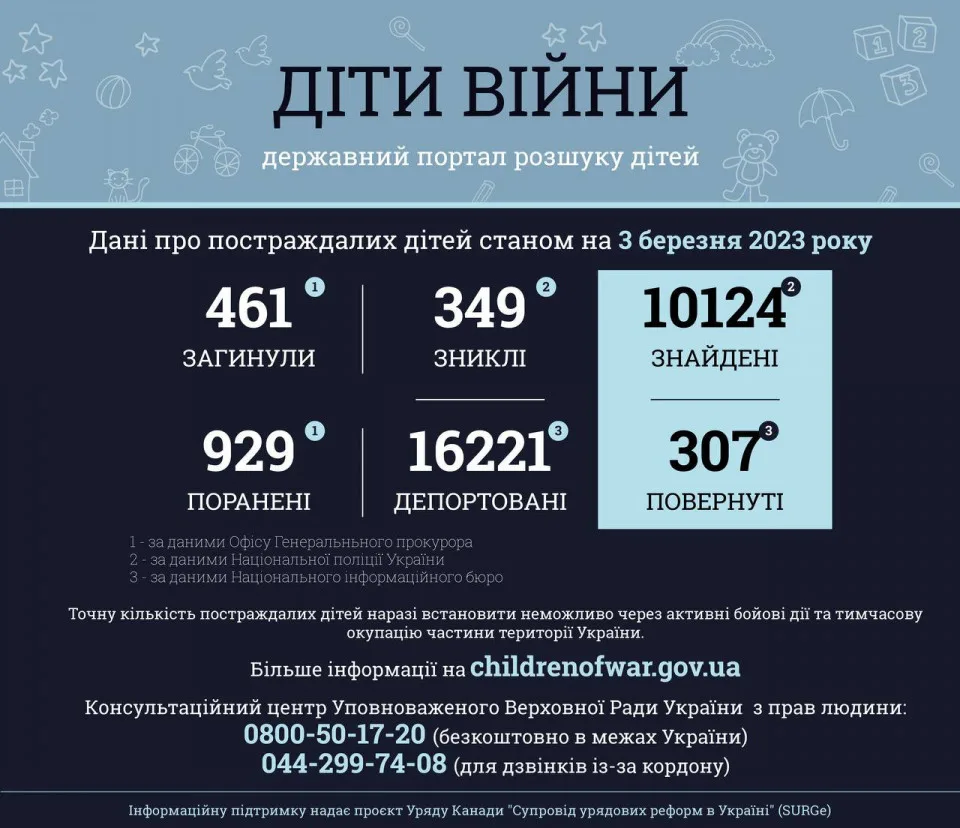 В Україні загарбники вбили 461 дитину