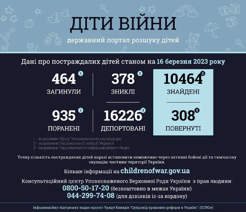 В Україні загинуло щонайменше 464 дитини, які були вбиті росіянами