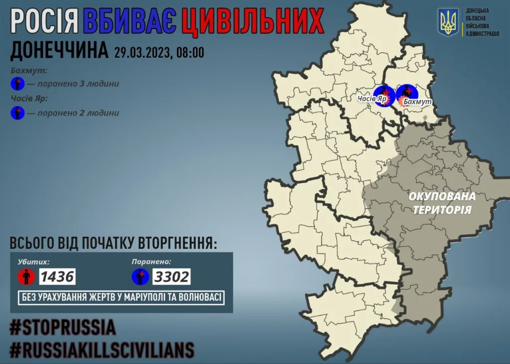 Окупанти під час обстрілів поранили п'ятьох жителів Донеччини