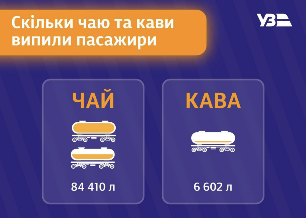 Чай і кава в Укрзалізниці: скільки випили пасажири