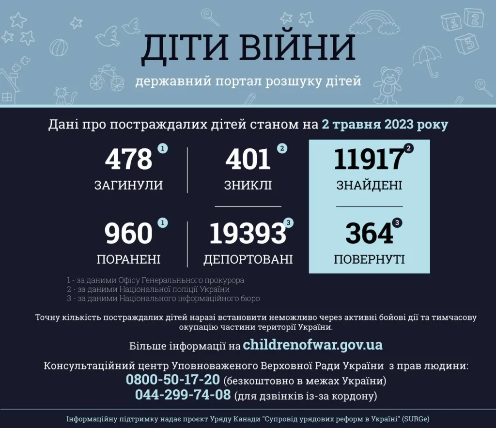Через війну в Україні загинуло 478 дітей