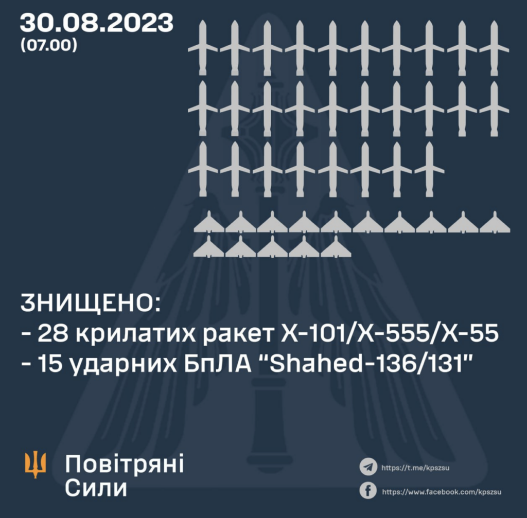 Цієї ночі ППО знищила усі 28 крилатих ракет та 15 із 16-ти ударних дронів