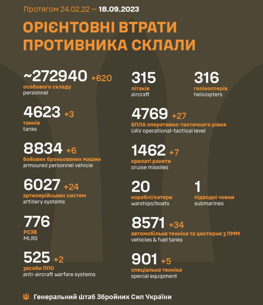 Бойові втрати рф станом на 18 вересня 2023 року