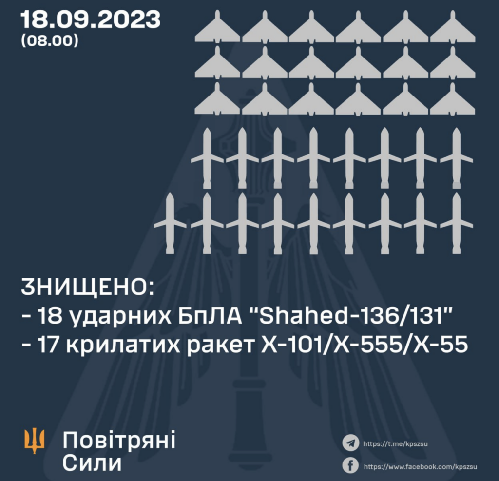 Ракетна атака 18 вересня: ППО знищила 17 російських ракет